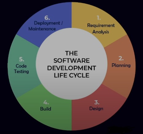 Software development lifecycle